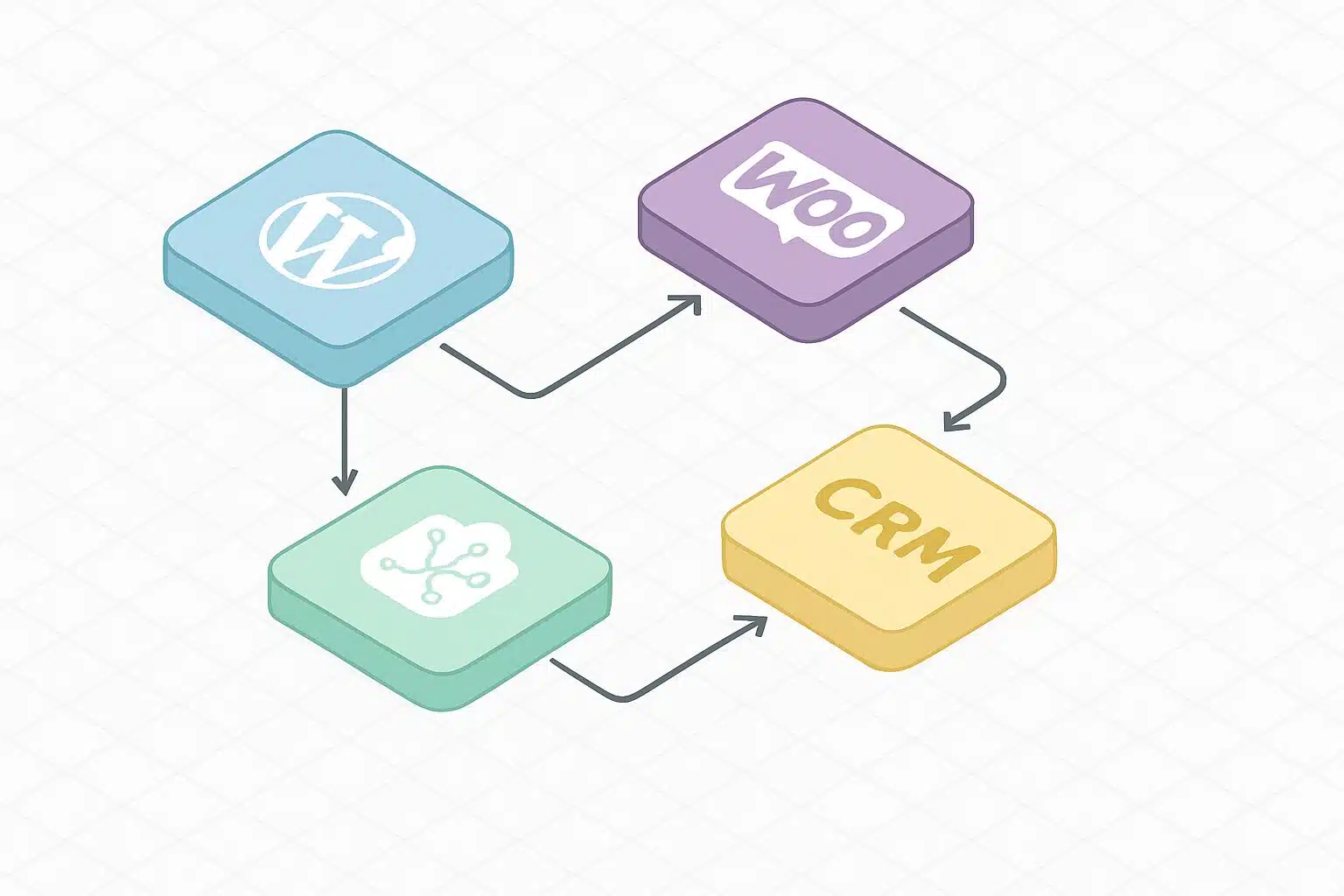 Workflow d’automatisation no-code avec IA pour WordPress et CRM