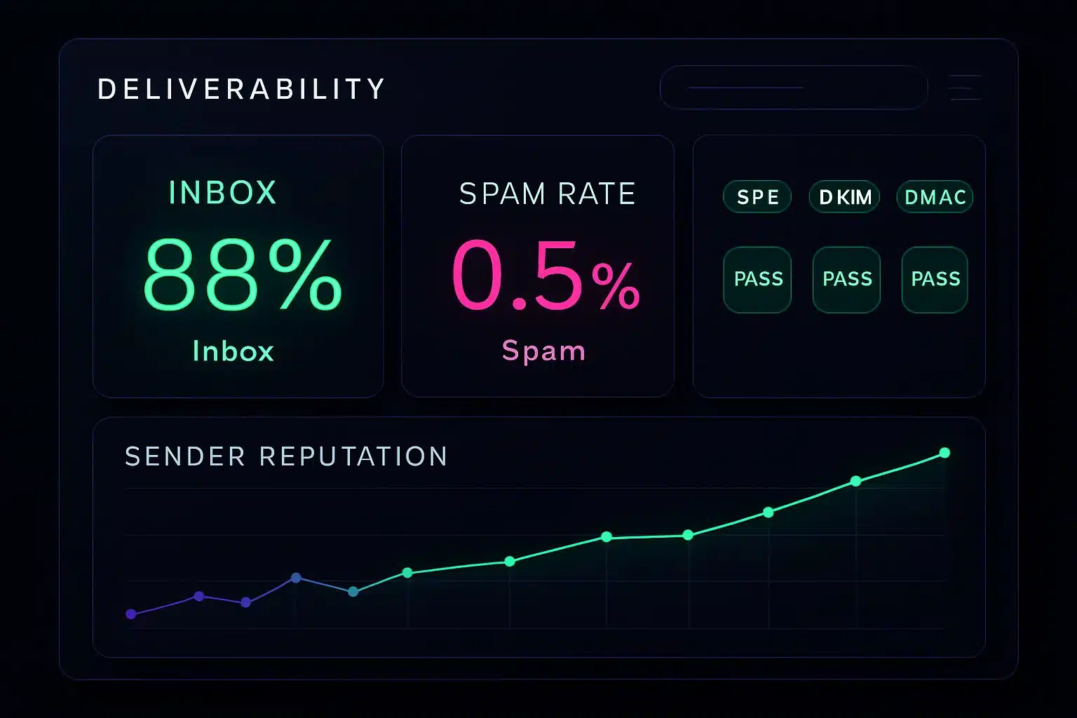 Tableau de bord de délivrabilité email avec DMARC, SPF et DKIM validés