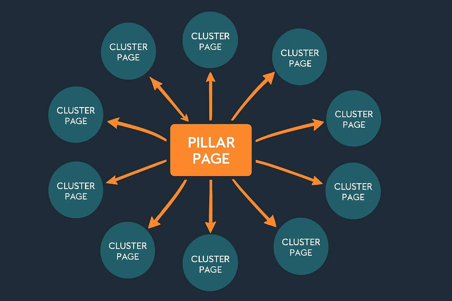 Carte de maillage interne type pillar-cluster avec flux de liens