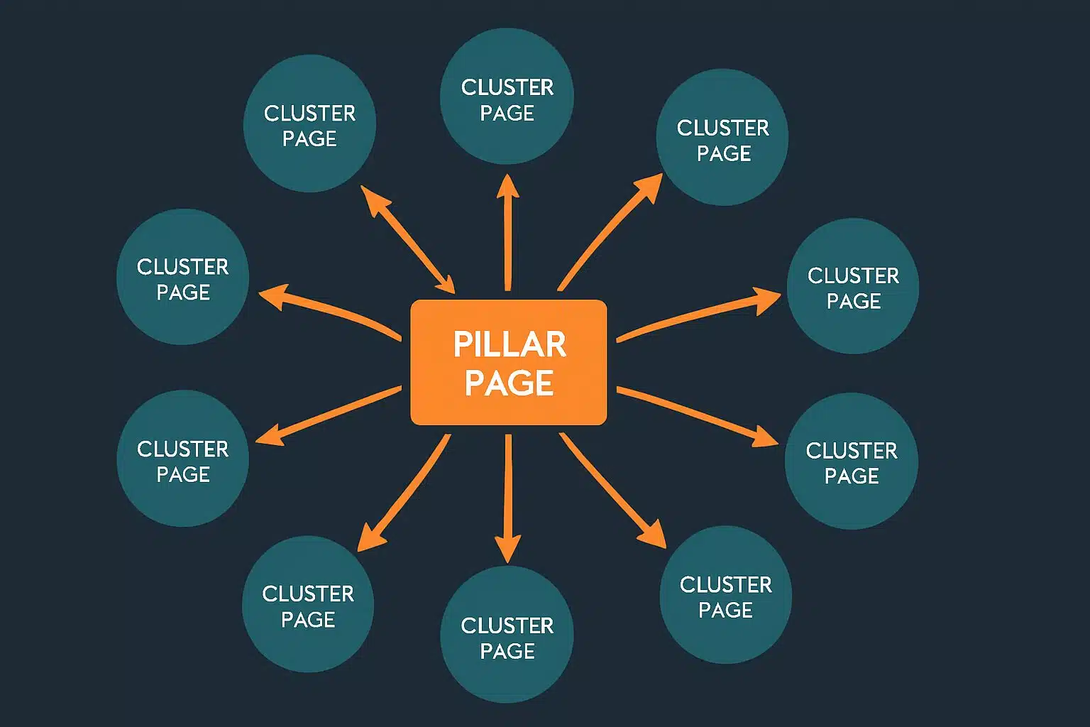 Carte de maillage interne type pillar-cluster avec flux de liens