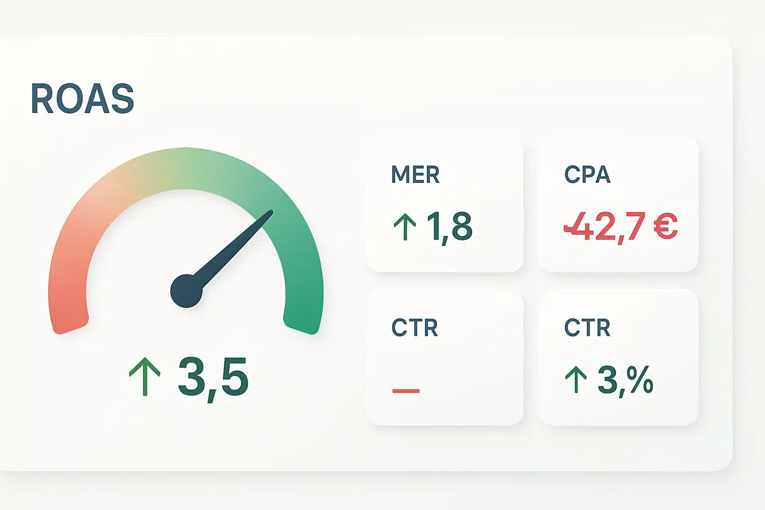 Tableau de bord ROAS et KPI pour pilotage des campagnes Meta Ads