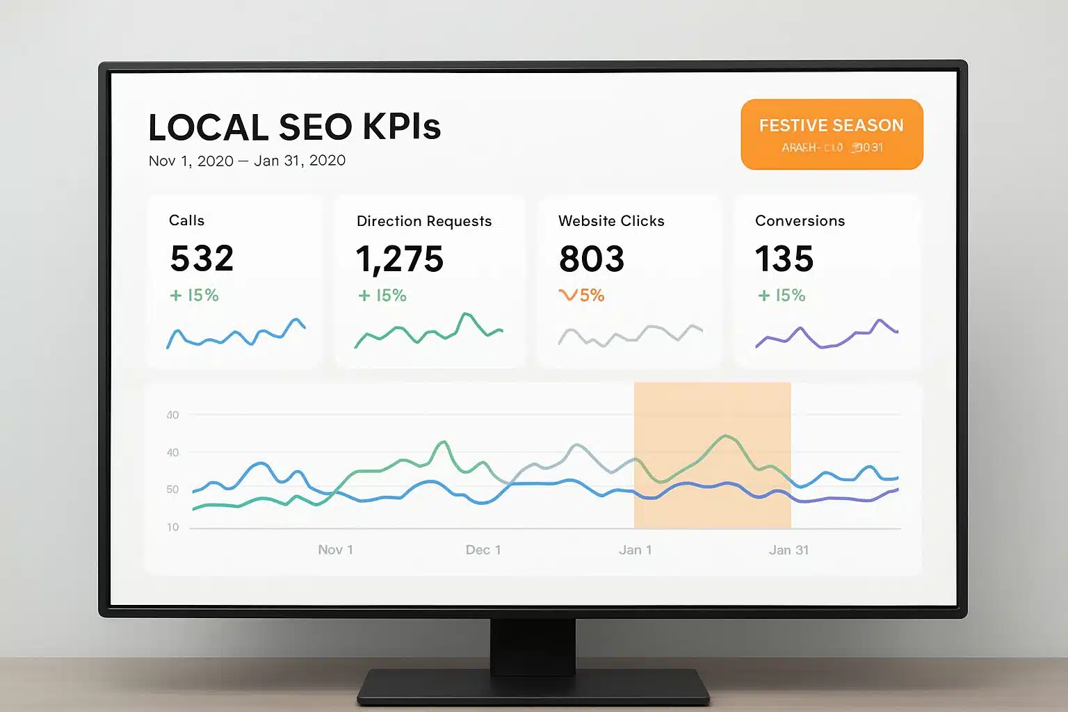 Tableau de bord des KPIs SEO local pendant la période des fêtes.
